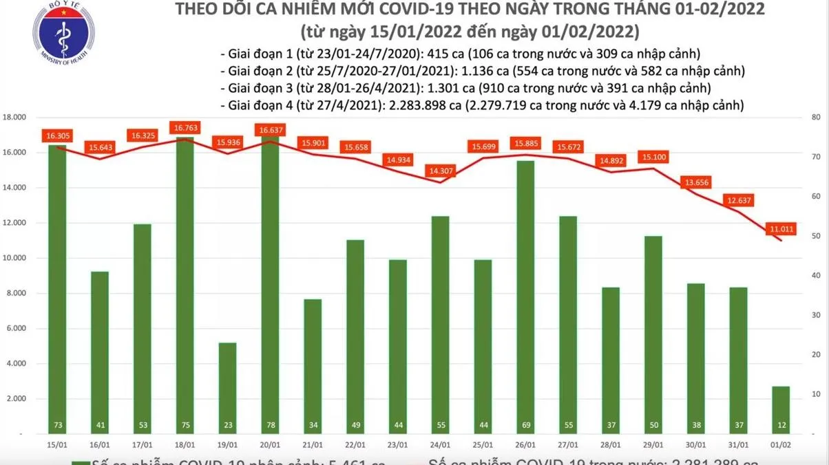 Mùng 1 Tết Nhâm Dần: Thêm 11.023 ca nhiễm Covid-19, gần 40.000 F0 khỏi bệnh được về nhà đón Tết