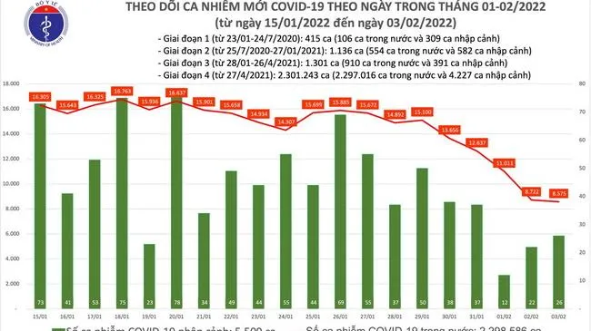 Cập nhật dịch Covid-19 ngày 3/2/2022: Thêm 8.601 ca mới; có 192 ca nhiễm Omicron