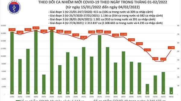 Ngày 4/2/2022: Tăng hơn 3000 ca mắc Covid-19