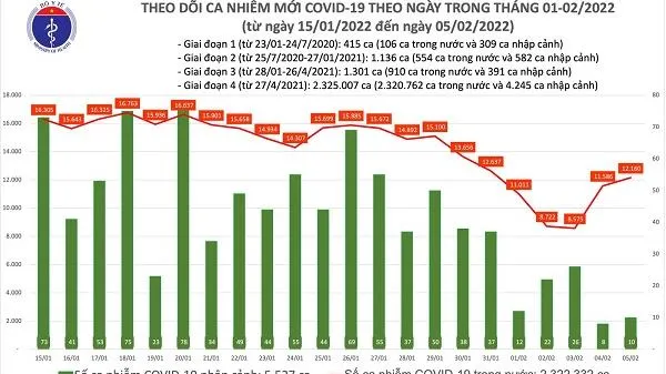 Chiều 5/2/2022: 12.170 ca nhiễm mới, 114 ca tử vong