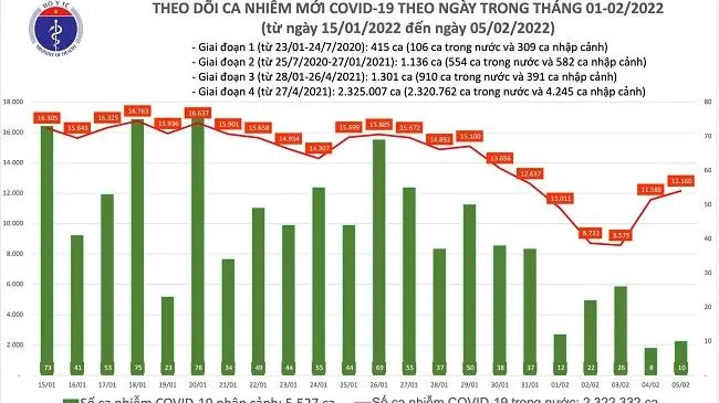 Tình hình dịch COVID-19 Việt Nam tối 6/2: 12.170 ca nhiễm mới