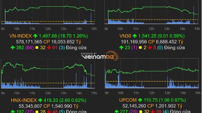 Thị trường chứng khoán 7/2/2022: VN-Index tiến về mốc 1.500 điểm phiên đầu năm mới Nhâm Dần