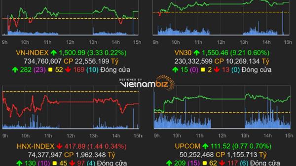 Thị trường chứng khoán 8/2/2022: Tiếp đà tăng, VN-Index vượt 1.500 điểm