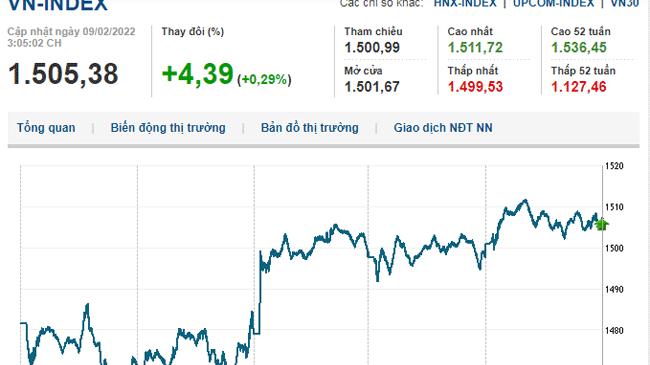 Thị trường chứng khoán 9/2/2022: Tiếp đà tăng nhẹ