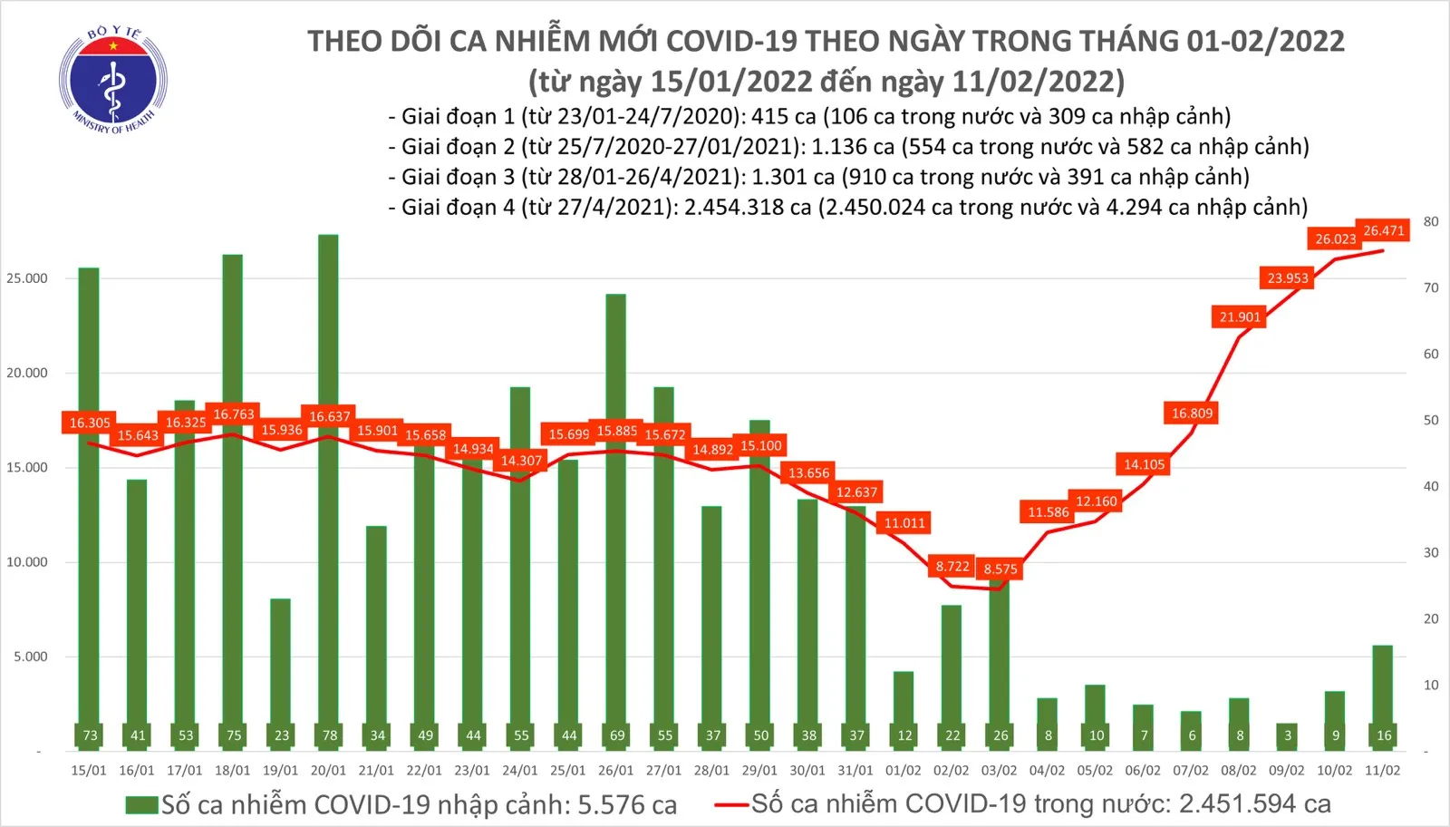 Tình hình dịch bệnh Covid-19 mới nhất ngày 11/2/2022