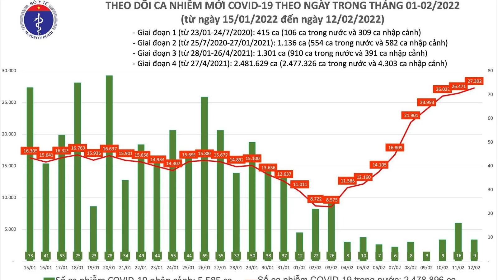 Tình hình dịch bệnh Covid-19 mới nhất ngày 12/2/2022: TPHCM 3 ca tử vong