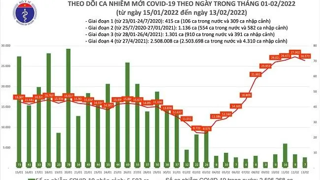 Tình hình dịch bệnh Covid-19 mới nhất ngày 13/2/2022