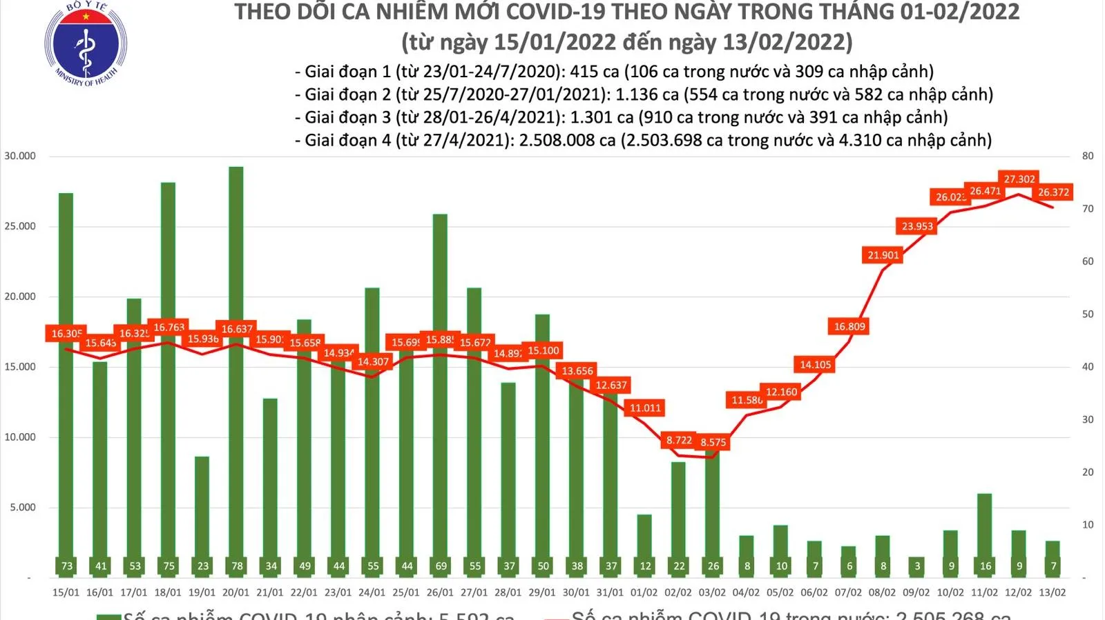 Chiều 14/2: Cả nước hơn 29.400 ca mắc COVID-19, TPHCM không có ca tử vong