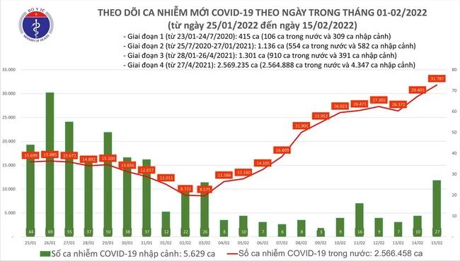 Cập nhật Covid-19 chiều 15/2: Số ca nhiễm cả nước lên đến 31.814 - Hà Nội tiệm cận 4.000 ca