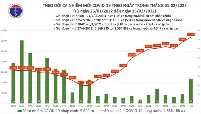 Cập nhật Covid-19 chiều 15/2: Số ca nhiễm cả nước lên đến 31.814 - Hà Nội tiệm cận 4.000 ca