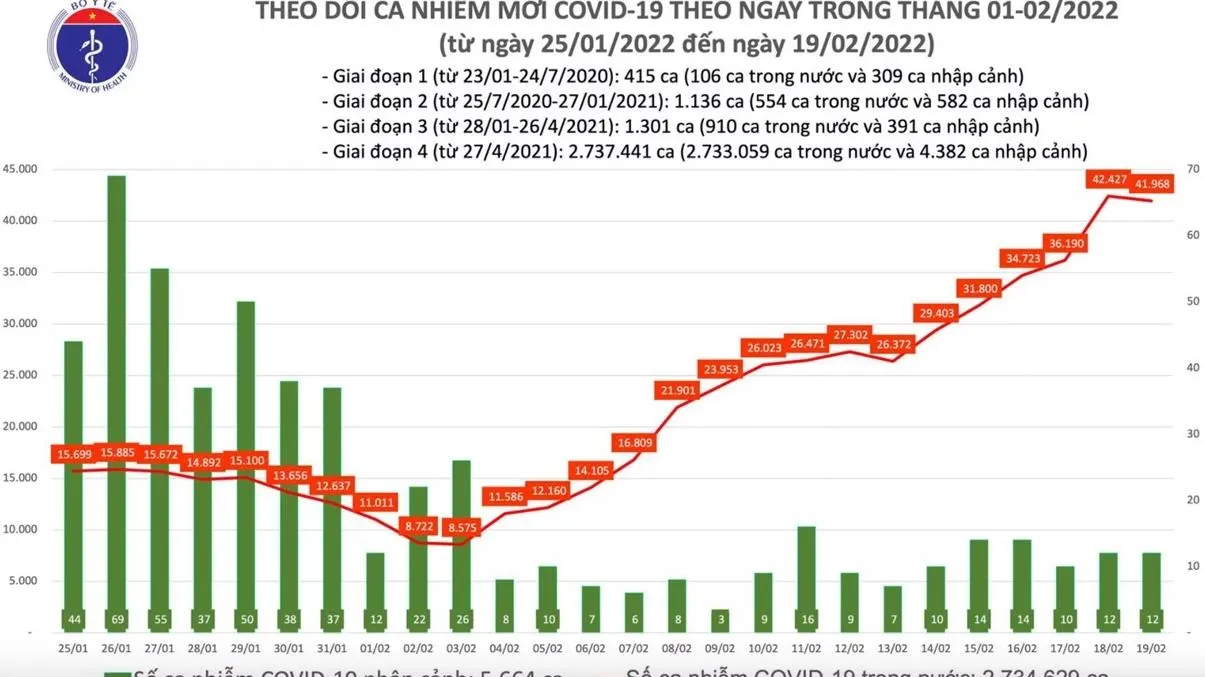 Ngày 19/2: Việt Nam có thêm 41.980 ca Covid-19 mới