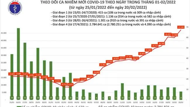 Cập nhật Covid-19 chiều 20/2: Số ca nhiễm tiếp tục tăng lên đến 47.200 người