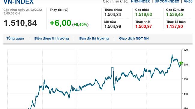 Thị trường chứng khoán 21/2/2022: VN-Index phủ xanh đầu tuần