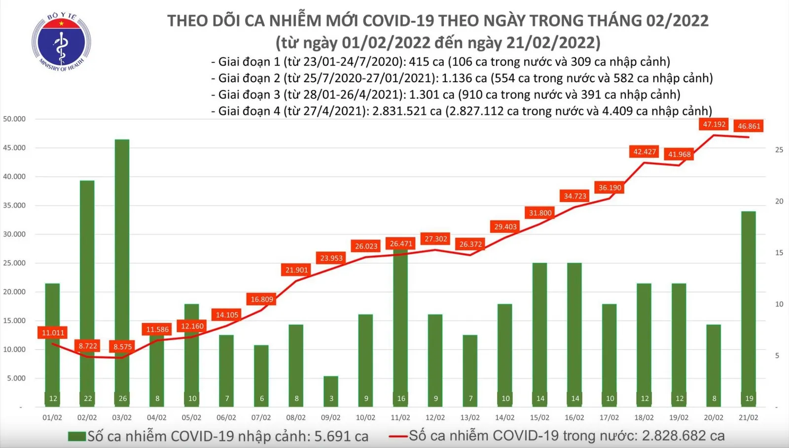 Tình hình dịch bệnh Covid-19 mới nhất ngày 21/2/2022: 104 ca tử vong