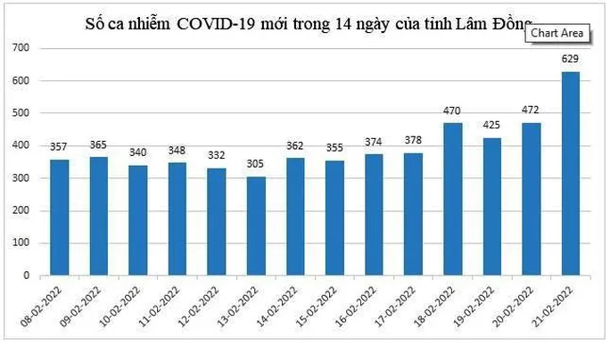 Tin nóng chiều 22/2: Lâm Đồng áp dụng cách ly y tế F1