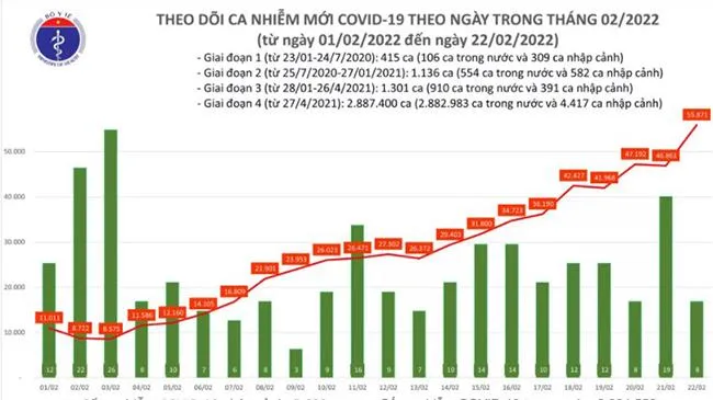 Tình hình dịch bệnh Covid-19 mới nhất ngày 22/2/2022: 10.000 F0 khỏi bệnh