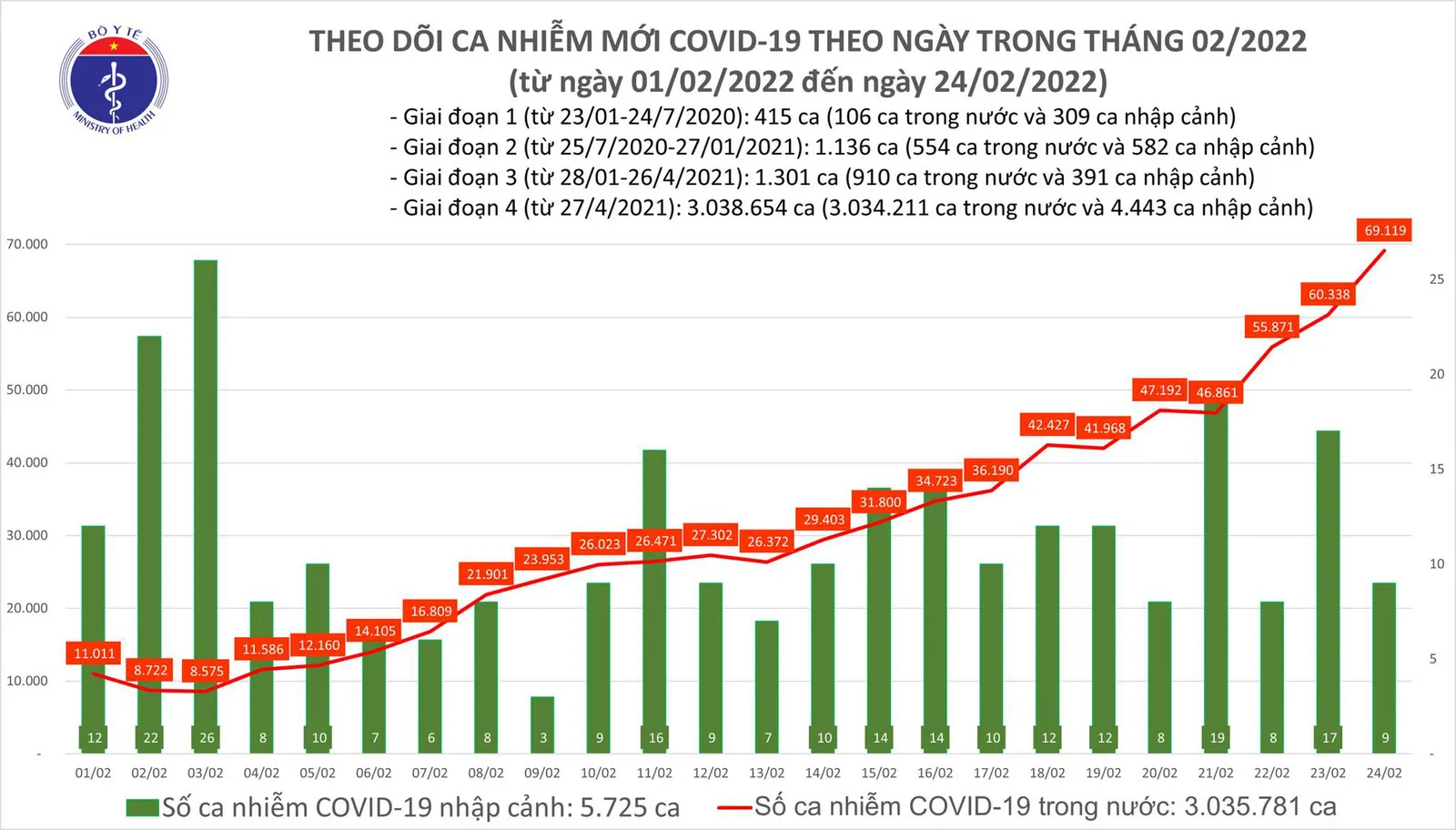 Tình hình dịch bệnh Covid-19 mới nhất ngày 24/2/2022: 111 ca tử vong