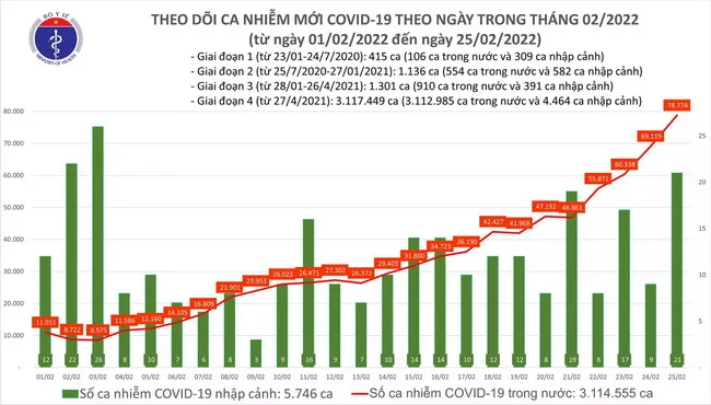 Tình hình dịch bệnh Covid-19 mới nhất ngày 25/2/2022: Hơn 78 ngàn ca