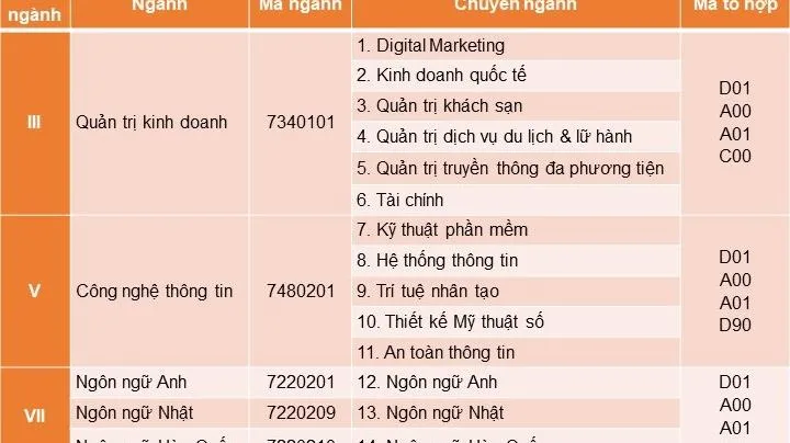 Tuyển sinh 2022: Trường Đại học FPT yêu cầu chuẩn tiếng Anh đầu vào như thế nào?