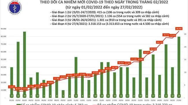 Tình hình dịch bệnh Covid-19 mới nhất ngày 27/2/2022