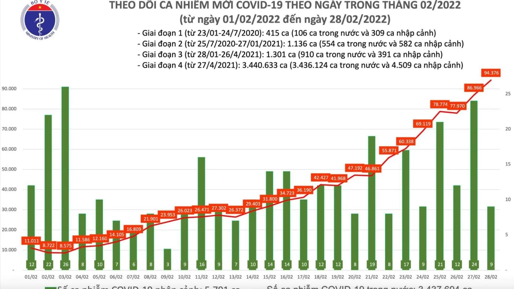 Ngày 28/2: Ca mắc mới Covid-19 tăng vọt lên 94.385, 27.039 ca khỏi bệnh