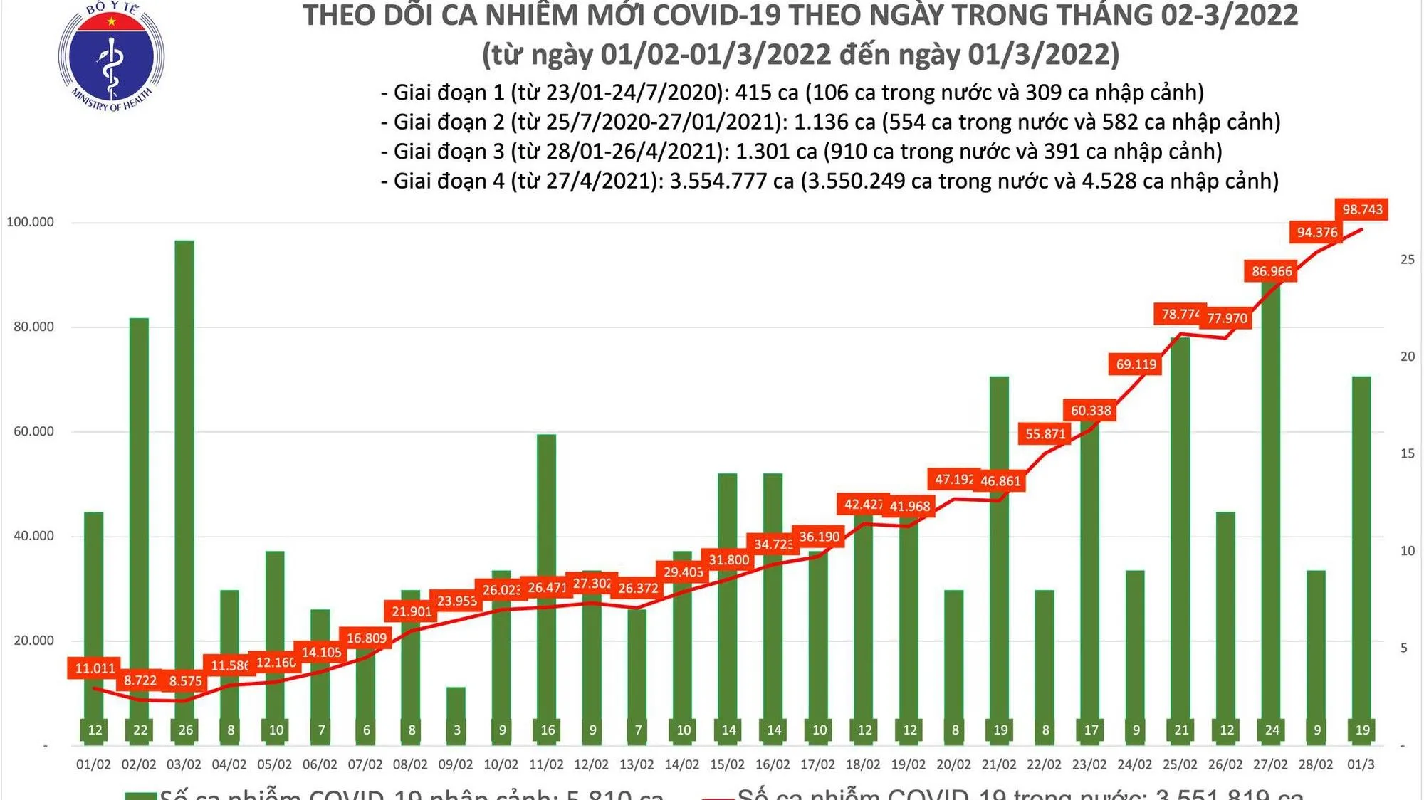 Hơn 98.000 ca mắc Covid-19 trong ngày 1/3