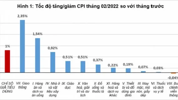 Chỉ số giá tiêu dùng 2 tháng đầu năm 2022 tăng 1,68%