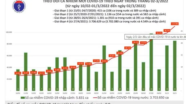 Chiều tối 2/3: Số mắc COVID-19 Việt Nam lên kỷ lục 110.301 ca