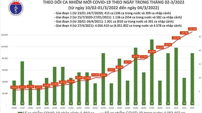 Ngày 4/3: Cả nước có 125.587 ca mắc COVID-19; Bắc Ninh và Quảng Ninh bổ sung hơn 48.000 F0