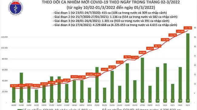 Cập nhật Covid-19 chiều 5/3: Số F0 cả nước thêm 131.817 ca - Số ca tử vong có xu hướng giảm