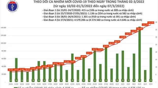 Tình hình dịch bệnh Covid-19 mới nhất ngày 07/3/2022: 147.358 ca F0