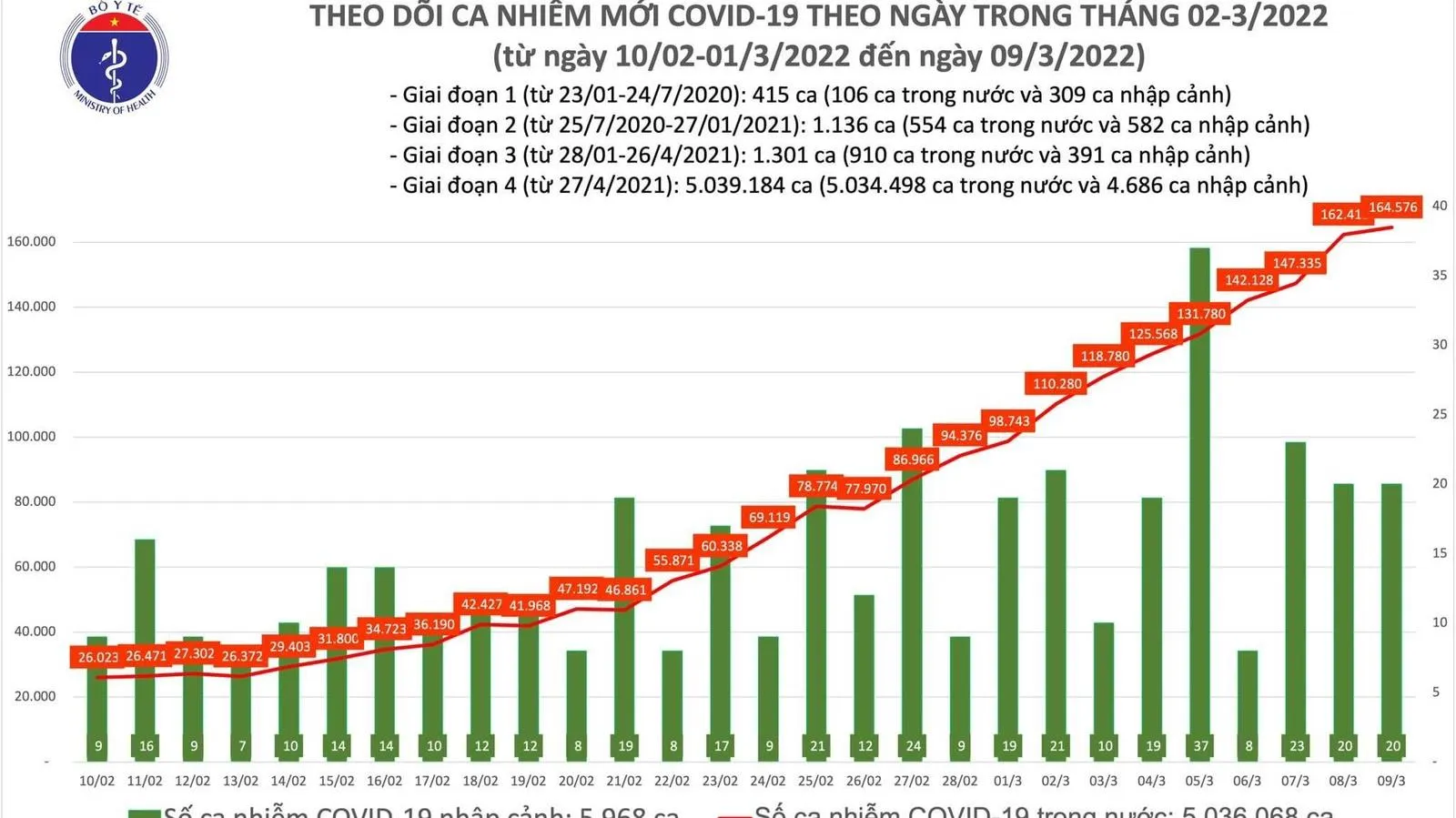 Tình hình dịch bệnh Covid-19 mới nhất ngày 9/3/2022: 65.872 ca khỏi bệnh