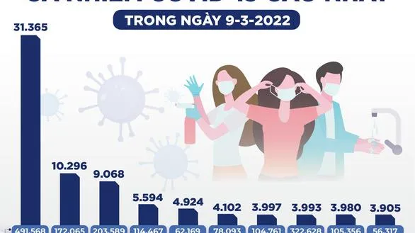 Tin nóng trưa 10/3: Tăng gấp đôi số trẻ nghi nhiễm COVID-19 trong trường học