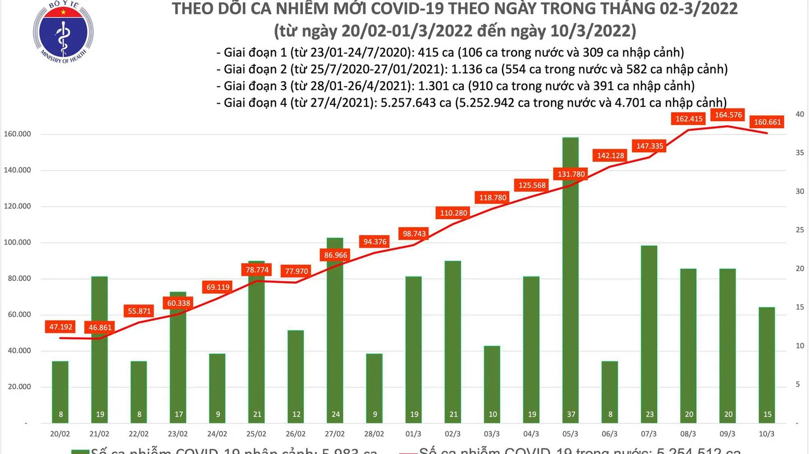 Tình hình dịch bệnh Covid-19 mới nhất 10/3/2022: có 16 tỉnh TP số ca mắc trên 3.000