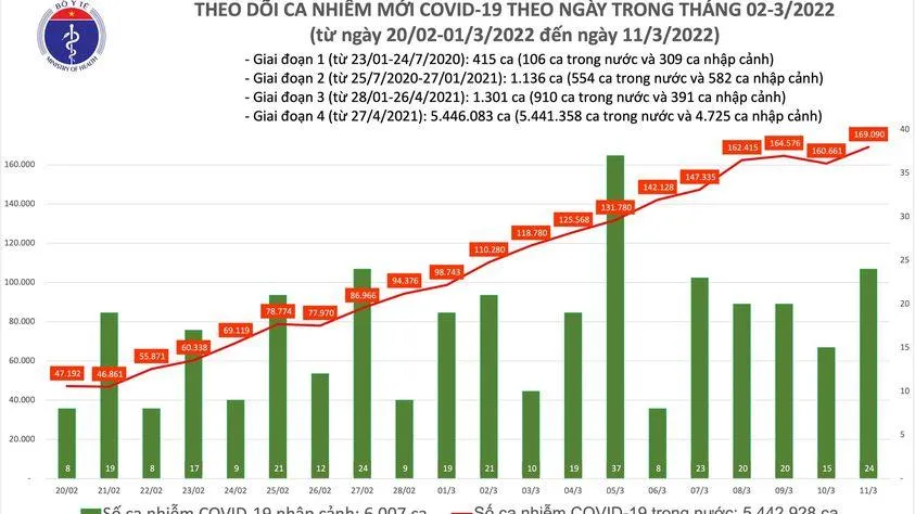 Tình hình dịch bệnh Covid-19 mới nhất 11/3/2022: TPHCM thêm hơn 3.000 ca nhiễm