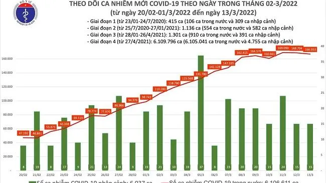 Tình hình dịch bệnh Covid-19 mới nhất 13/3/2022: 4 ca can thiệp ECMO