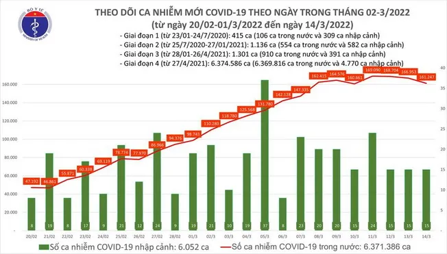 Cập nhật Covid-19 chiều 14/3: Thêm 161.262 ca mắc mới ở 61 tỉnh thành cả nước