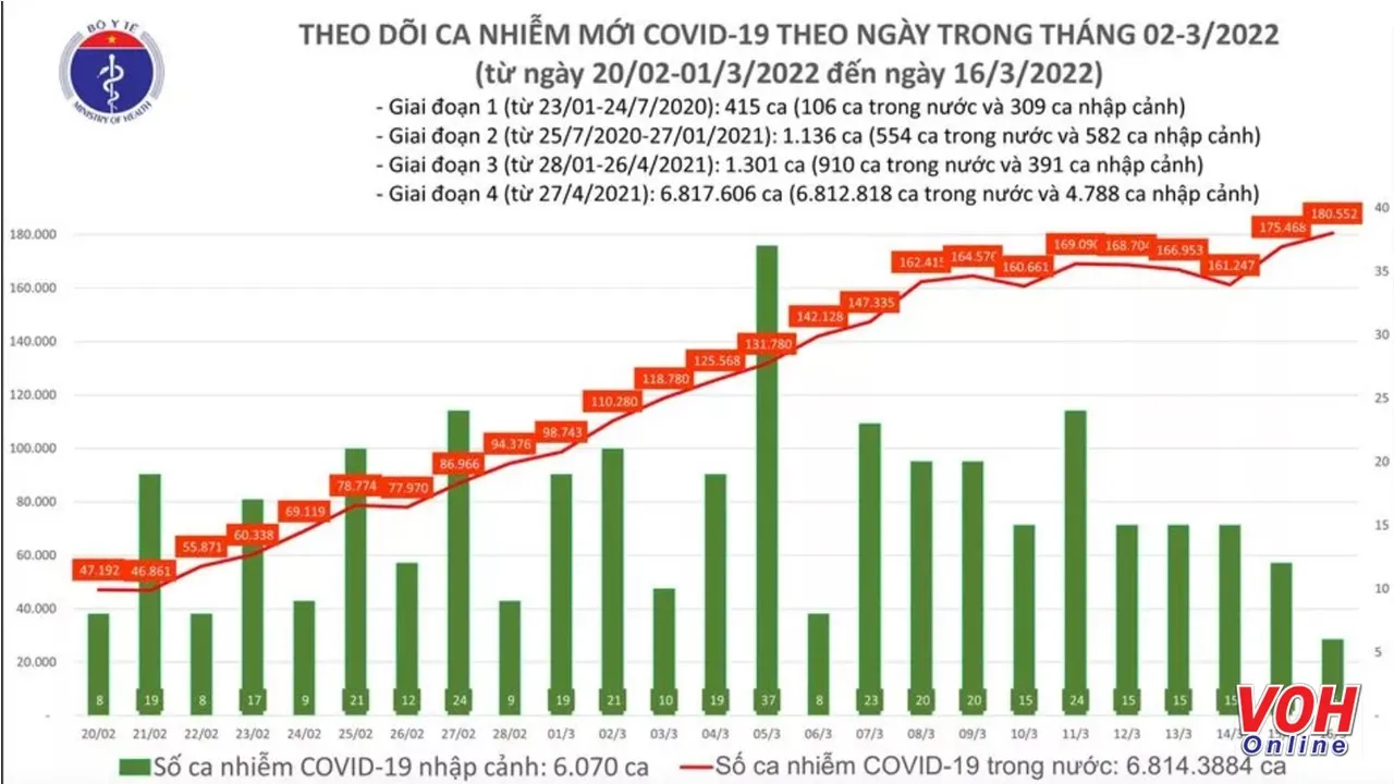 Ngày 16/3: Số mắc mới Covid-19 vượt mốc 180.000 ca