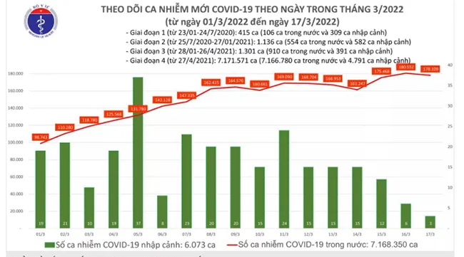 Chiều 17/3: Việt Nam thêm 178.112 ca nhiễm mới COVID-19 nâng tổng số lên hơn 7,1 triệu ca nhiễm