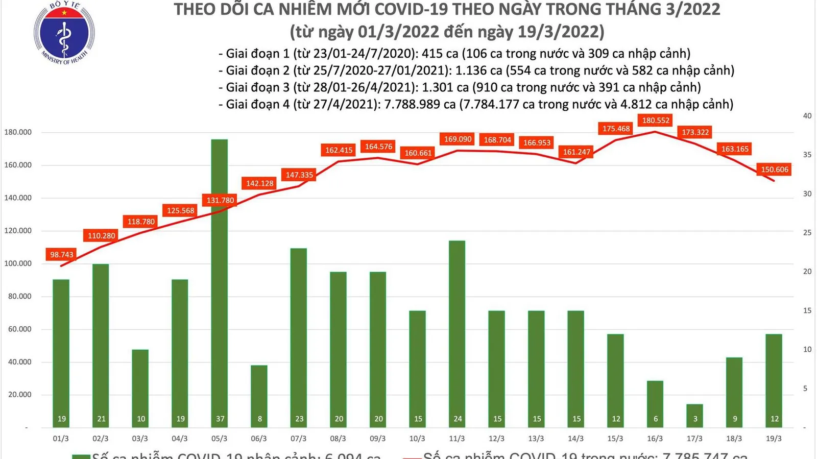 Tin tức Covid-19 ngày 19/3: Số mắc mới giảm còn 150.618 ca