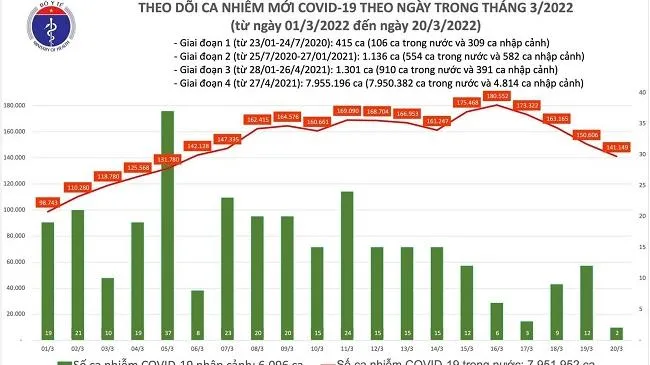 Tin tức COVID-19 tối 20/3: 141.151 ca nhiễm mới, số ca mắc mới trong nước tiếp tục giảm