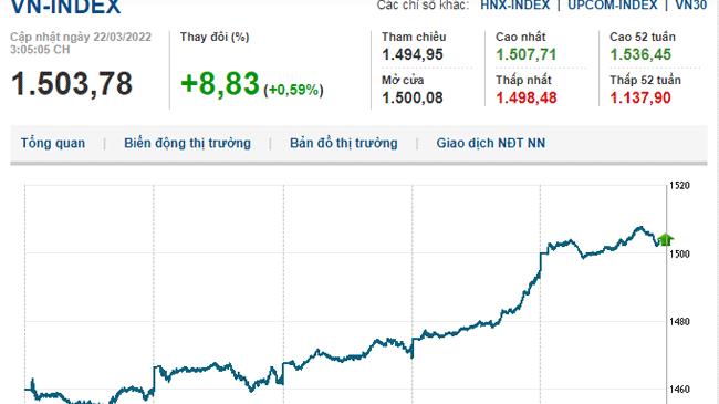 Thị trường chứng khoán 22/3/2022: Ngân hàng, bất động sản dẫn dắt, VN-Index tiếp đà tăng mạnh
