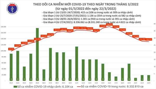 Tình hình dịch bệnh Covid-19 mới nhất 22/3/2022