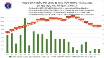 Tin nóng sáng 23/3 - Bộ Y tế: Chuyển sang kiểm soát số ca nhập viện do Covid-19