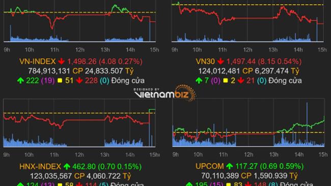 Thị trường chứng khoán 24/3/2022: VN-Index tiếp đà giảm nhẹ