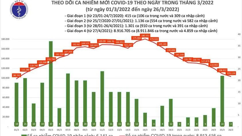 Tình hình dịch bệnh Covid-19 mới nhất 26/3/2022: Ca nhiễm giảm