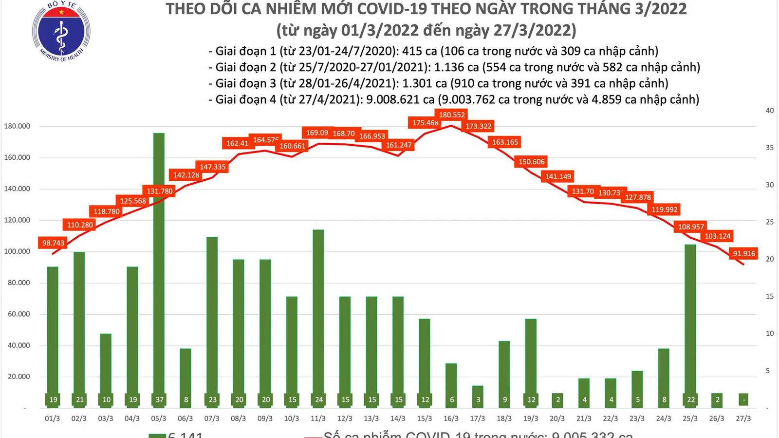 Tình hình dịch bệnh Covid-19 mới nhất 27/3/2022: Hơn 3.400 ca bệnh nặng