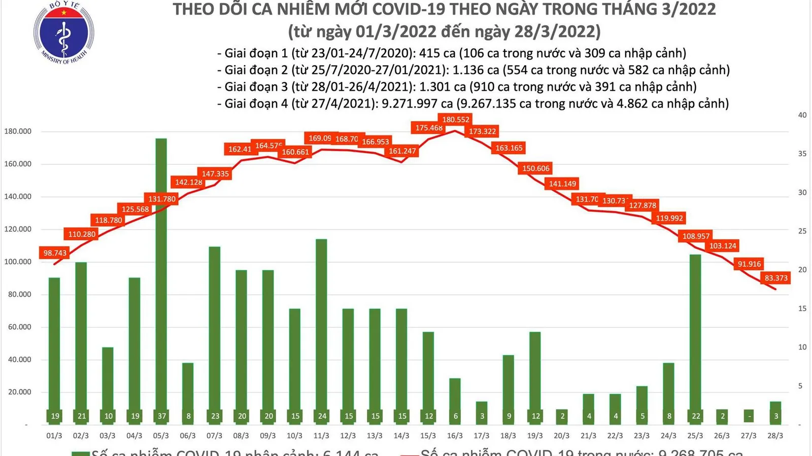Tin tức Covid-19 ngày 28/3: Số mắc tiếp tục giảm | Tổ chức tiêm liều nhắc lại vắc xin Covid-19
