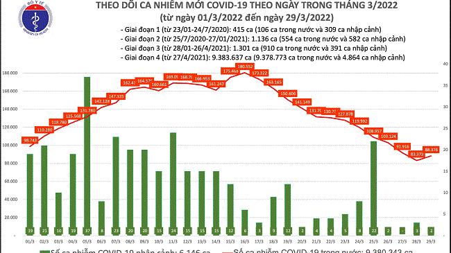 Ngày 29/3: Kỷ lục với hơn 1,67 triệu người mắc COVID-19 tại Việt Nam khỏi bệnh; Có 88.378 F0 mới