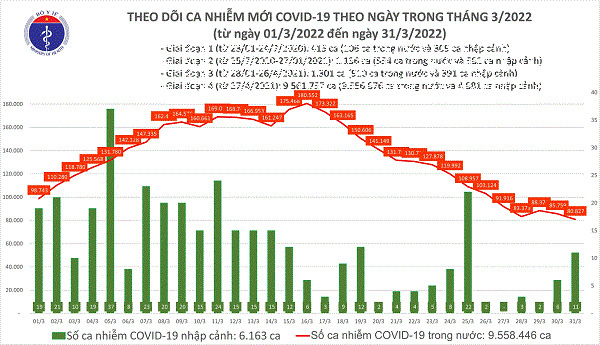 Chiều 31/3/2022: Cả nước hơn 80.000 ca, Hưng Yên bổ sung 11.517 ca COVID-19